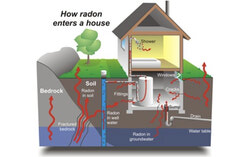 Les autorités de la santé recommandent vivement à tous les résidents – propriétaires et locataires – de mesurer la concentration de radon dans leur maison. Lorsqu’il s’infiltre à l’intérieur, ce gaz invisible peut s’accumuler à des niveaux élevés qui posent un risque pour la santé. Crédit photo : Gracieuseté de la Municipalité de Chelsea